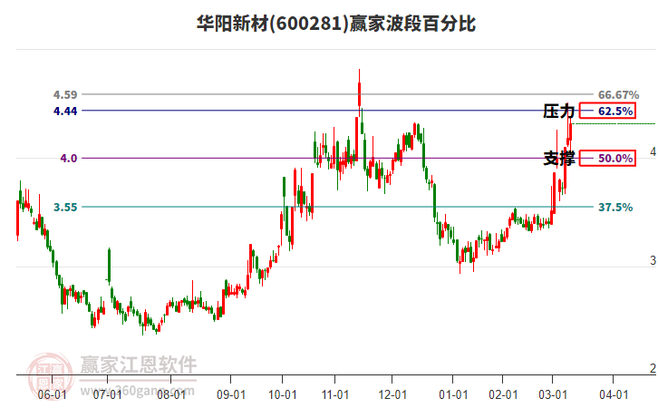 600281華陽新材波段百分比工具