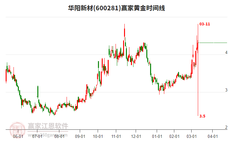 600281華陽新材黃金時(shí)間周期線工具