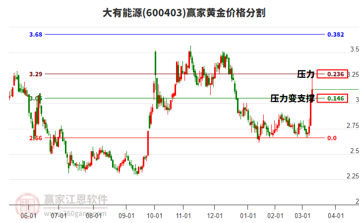 600403大有能源黃金價格分割工具 600403大有能源黃金價格分割工具
