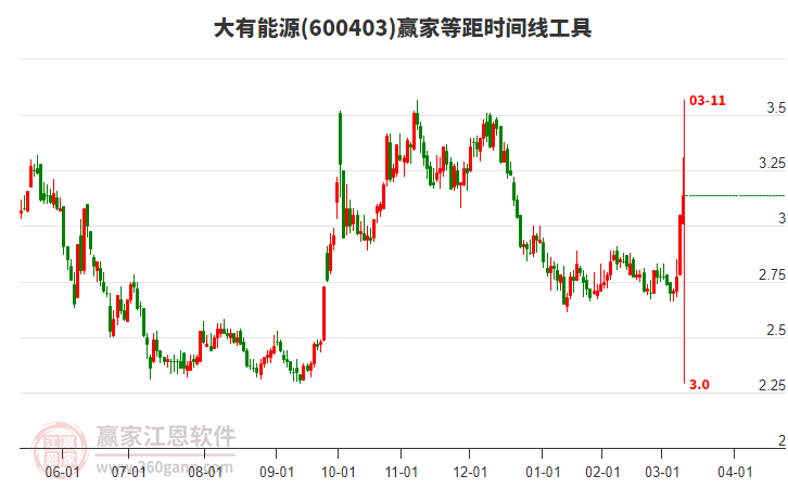 大有能源(600403)近3日累计涨幅15.87%，所属沪港通概念3日涨幅0.66%