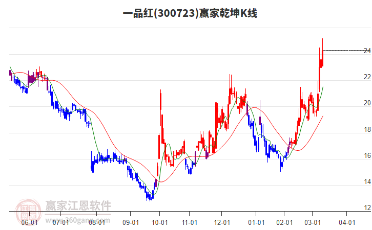 300723一品紅贏家乾坤K線工具