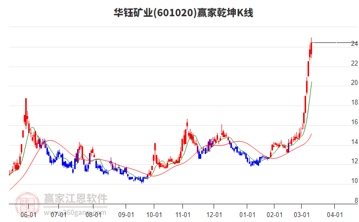601020華鈺礦業(yè)贏家乾坤K線工具 601020華鈺礦業(yè)贏家乾坤K線工具