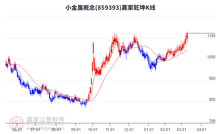 859393小金屬贏家乾坤K線工具 859393小金屬贏家乾坤K線工具