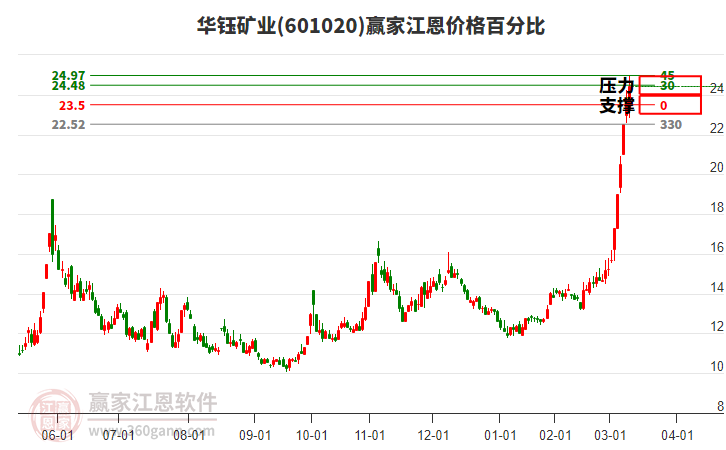 601020華鈺礦業(yè)江恩價格百分比工具 601020華鈺礦業(yè)江恩價格百分比工具