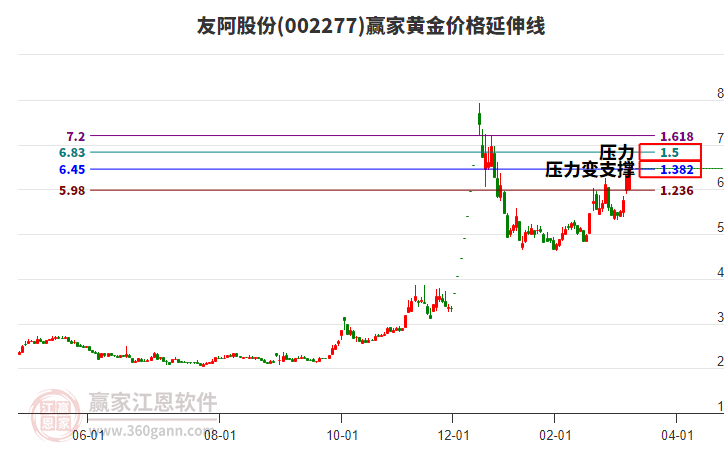 002277友阿股份黃金價(jià)格延伸線工具