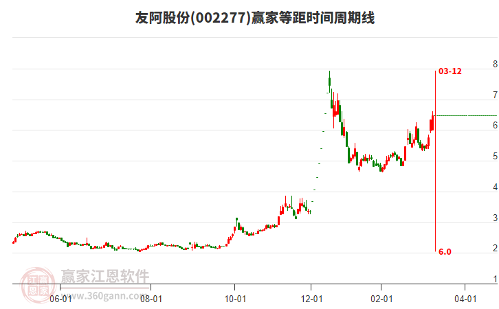 002277友阿股份等距時(shí)間周期線工具