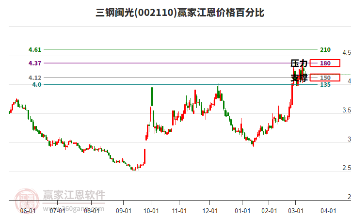 002110三鋼閩光江恩價格百分比工具