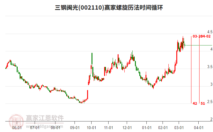 三钢闽光(002110)低开收上下影小阴线，处于超强通道延续上涨趋势