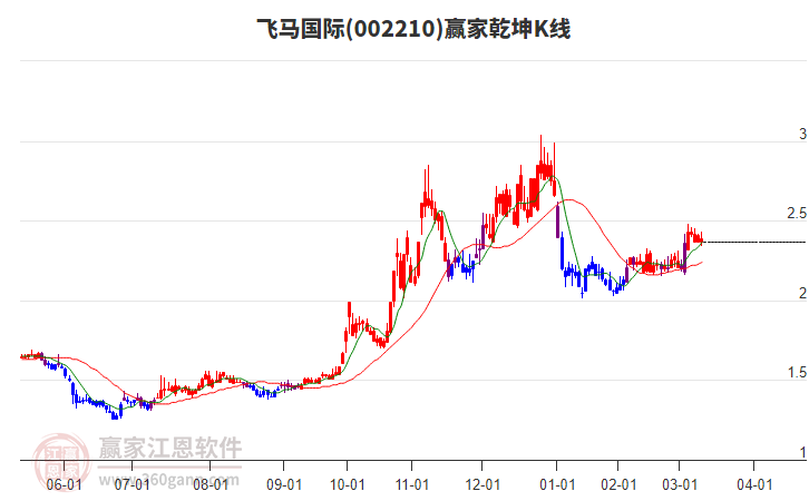 002210飛馬國際贏家乾坤K線工具