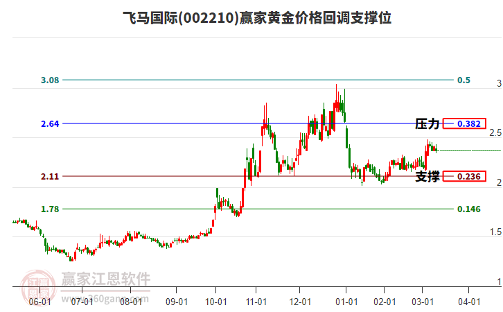 002210飛馬國際黃金價格回調(diào)支撐位工具