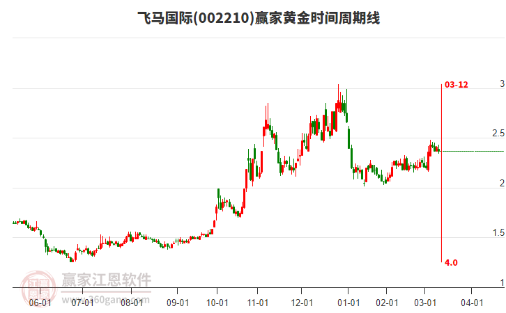 飞马国际(002210)低开上下影小阴线收盘，处于红色上涨趋势