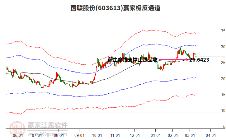 603613國(guó)聯(lián)股份贏家極反通道工具