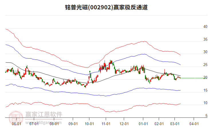 002902銘普光磁贏家極反通道工具 002902銘普光磁贏家極反通道工具