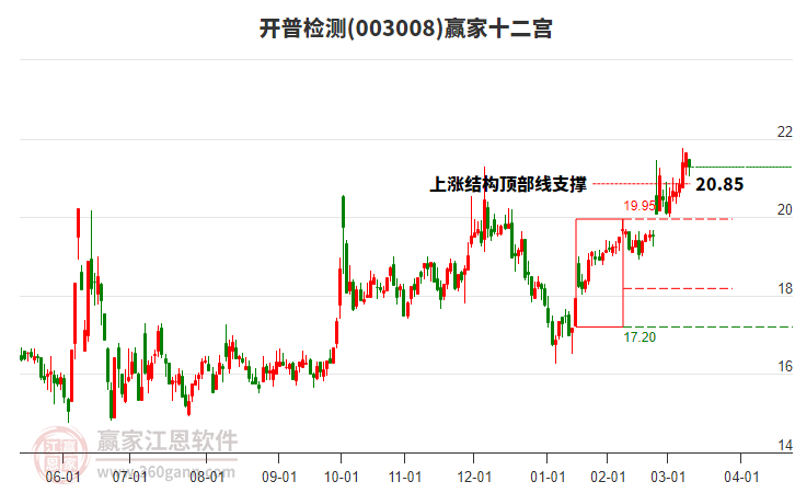 003008開普檢測贏家十二宮工具 003008開普檢測贏家十二宮工具