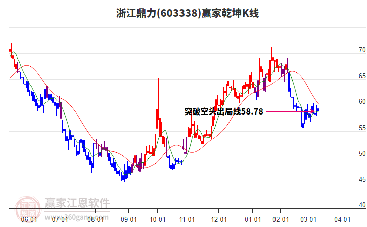603338浙江鼎力贏家乾坤K線工具