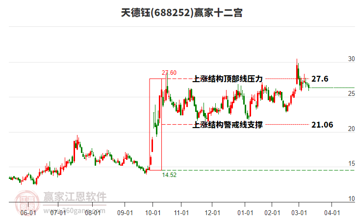 688252天德鈺贏家十二宮工具