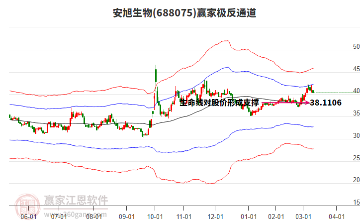 688075安旭生物贏家極反通道工具