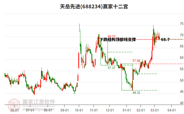 688234天岳先進贏家十二宮工具