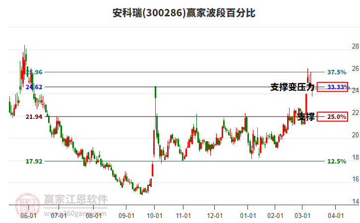 300286安科瑞波段百分比工具 300286安科瑞波段百分比工具