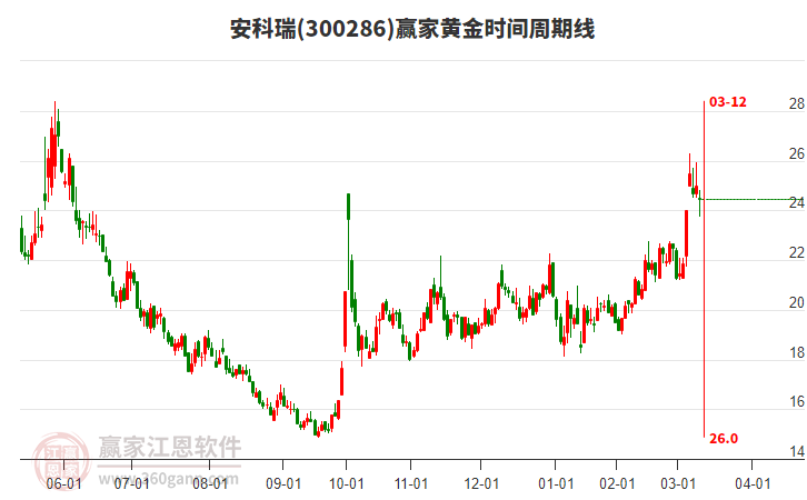 300286安科瑞黃金時(shí)間周期線(xiàn)工具 300286安科瑞黃金時(shí)間周期線(xiàn)工具