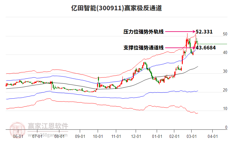 300911億田智能贏家極反通道工具 300911億田智能贏家極反通道工具