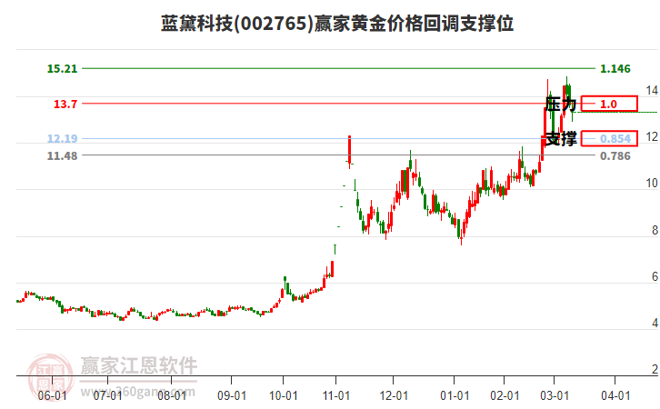 002765藍黛科技黃金價格回調(diào)支撐位工具