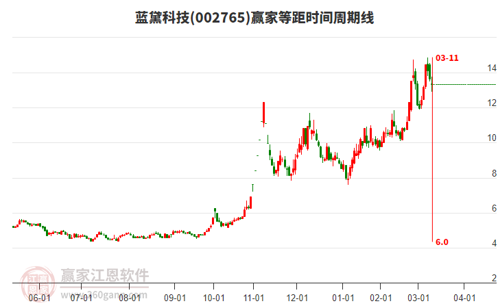 002765藍黛科技等距時間周期線工具
