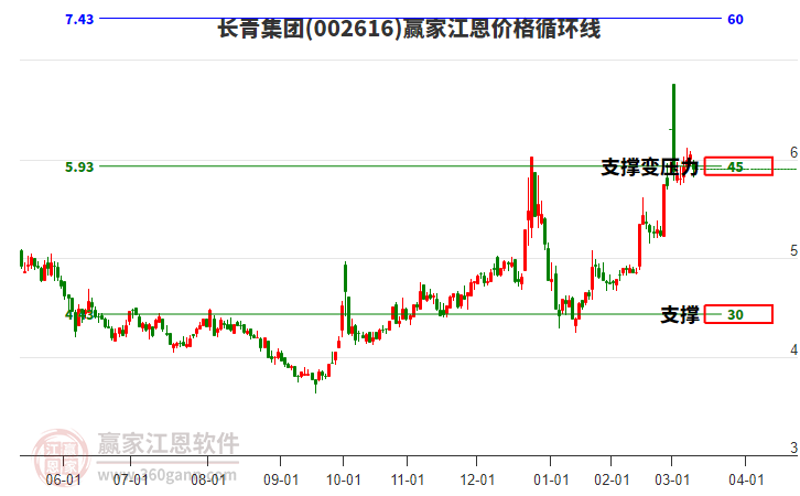 002616長青集團江恩價格循環(huán)線工具 002616長青集團江恩價格循環(huán)線工具