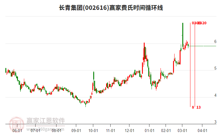 002616長青集團費氏時間循環(huán)線工具 002616長青集團費氏時間循環(huán)線工具