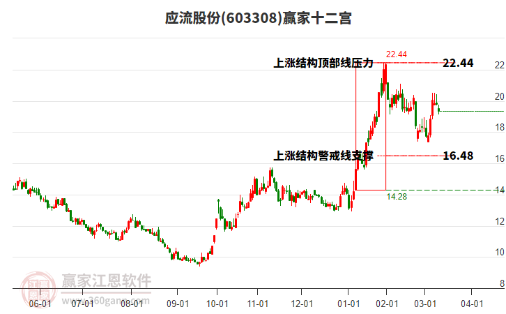 603308應流股份贏家十二宮工具 603308應流股份贏家十二宮工具