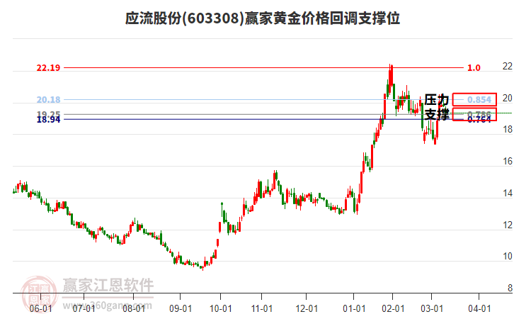 603308應流股份黃金價格回調(diào)支撐位工具 603308應流股份黃金價格回調(diào)支撐位工具