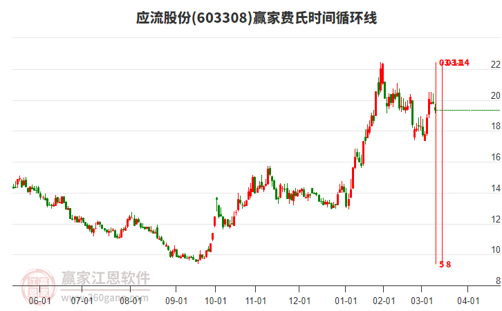 603308應流股份費氏時間循環(huán)線工具 603308應流股份費氏時間循環(huán)線工具