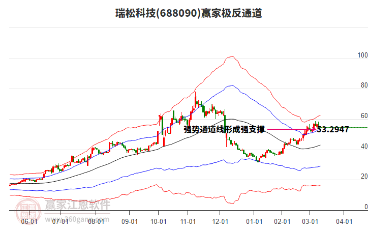 688090瑞松科技贏家極反通道工具 688090瑞松科技贏家極反通道工具