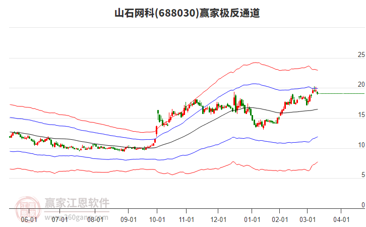 688030山石網(wǎng)科贏家極反通道工具