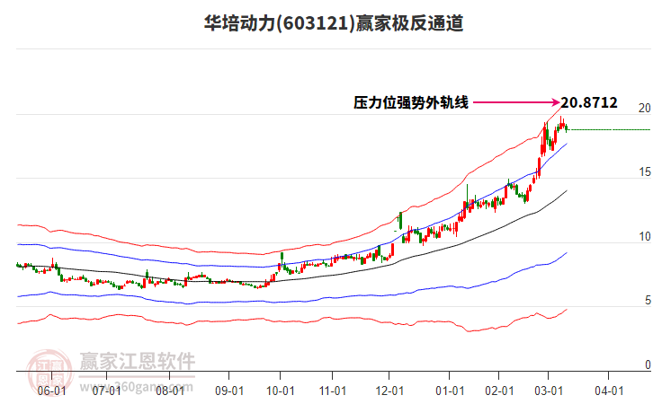 603121華培動(dòng)力贏家極反通道工具