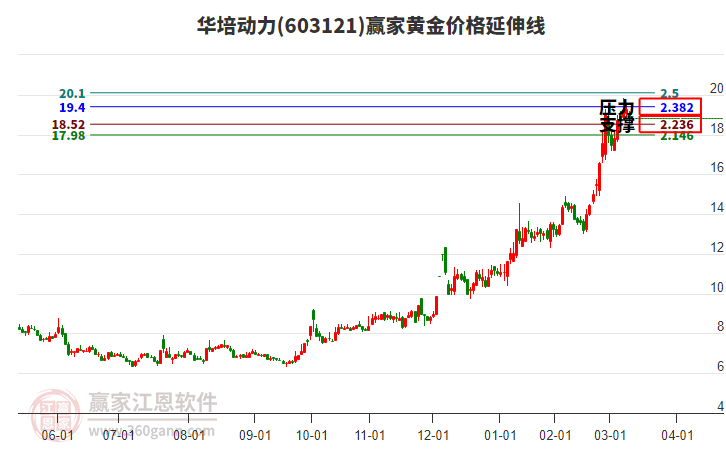 603121華培動(dòng)力黃金價(jià)格延伸線工具