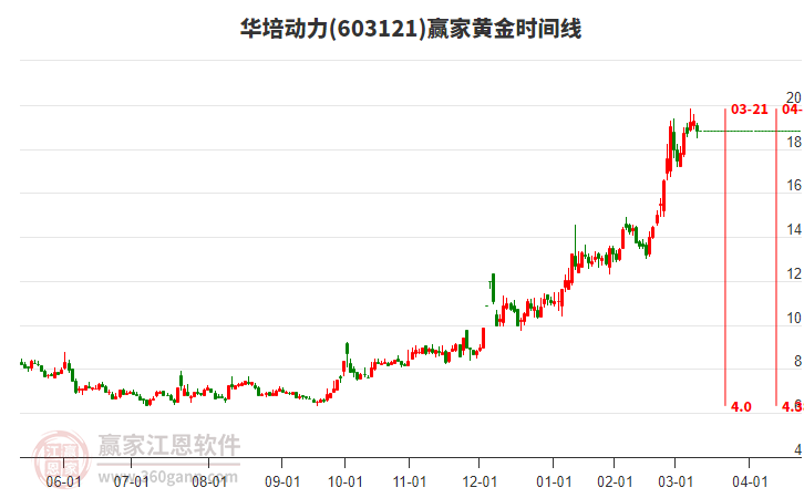 603121華培動(dòng)力黃金時(shí)間周期線工具