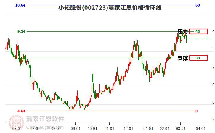 002723小崧股份江恩價格循環(huán)線工具
