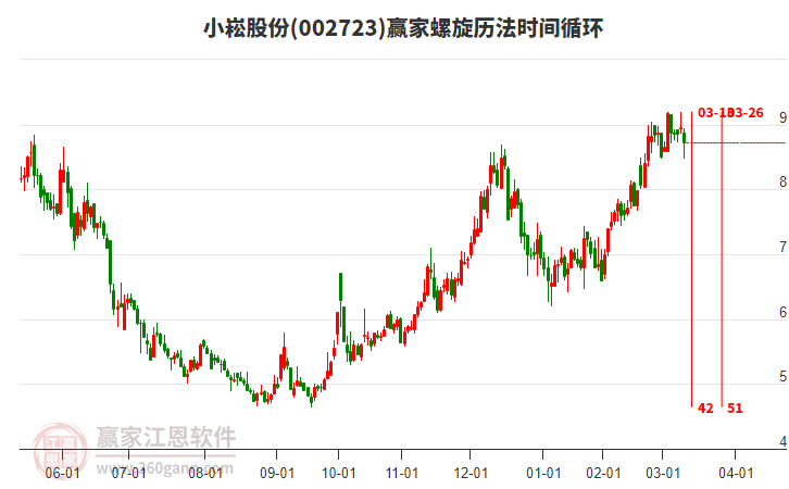 002723小崧股份螺旋歷法時間循環(huán)工具