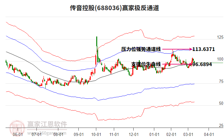 688036傳音控股贏家極反通道工具