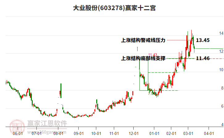 603278大業(yè)股份贏家十二宮工具 603278大業(yè)股份贏家十二宮工具