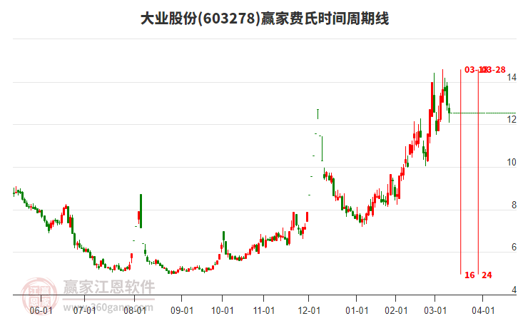 603278大業(yè)股份費(fèi)氏時(shí)間周期線工具 603278大業(yè)股份費(fèi)氏時(shí)間周期線工具