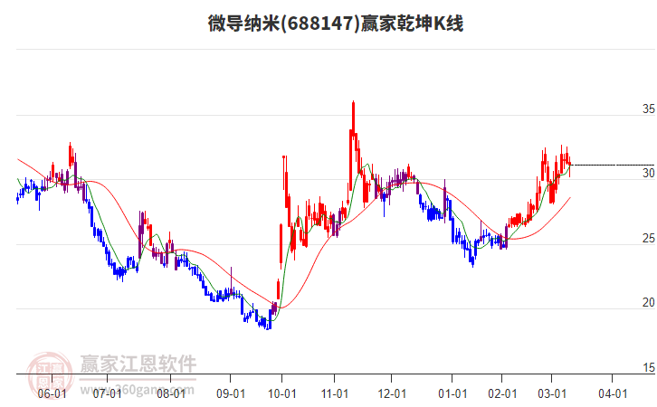 688147微導(dǎo)納米贏家乾坤K線工具