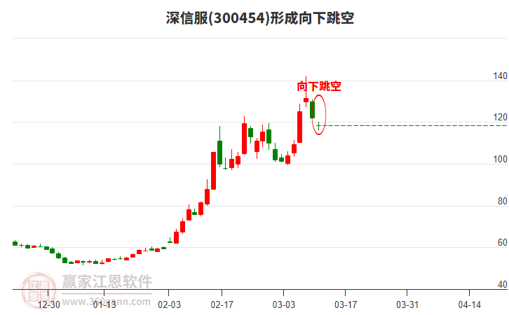 300454深信服形成向下跳空形態(tài) 300454深信服形成向下跳空形態(tài)