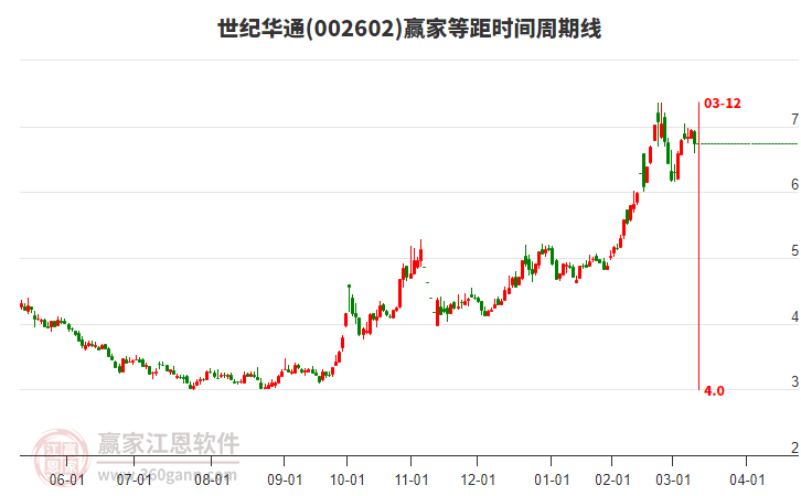 002602世紀華通等距時間周期線工具