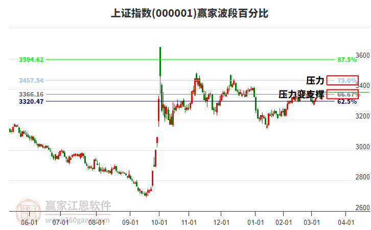 滬指贏家波段百分比工具