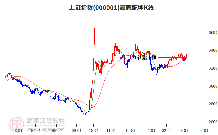 滬指贏家乾坤K線工具