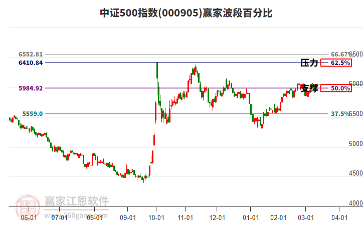 中證500指數(shù)贏家波段百分比工具 中證500指數(shù)贏家波段百分比工具