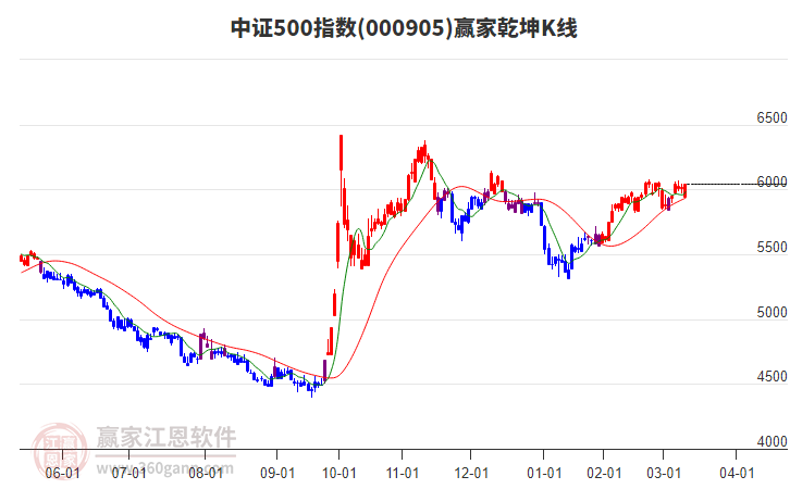 000905中證500贏家乾坤K線工具 000905中證500贏家乾坤K線工具