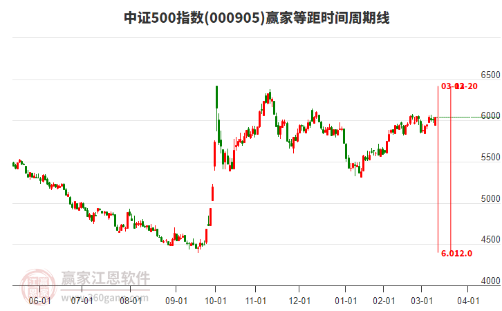中證500指數(shù)贏家等距時(shí)間周期線工具 中證500指數(shù)贏家等距時(shí)間周期線工具